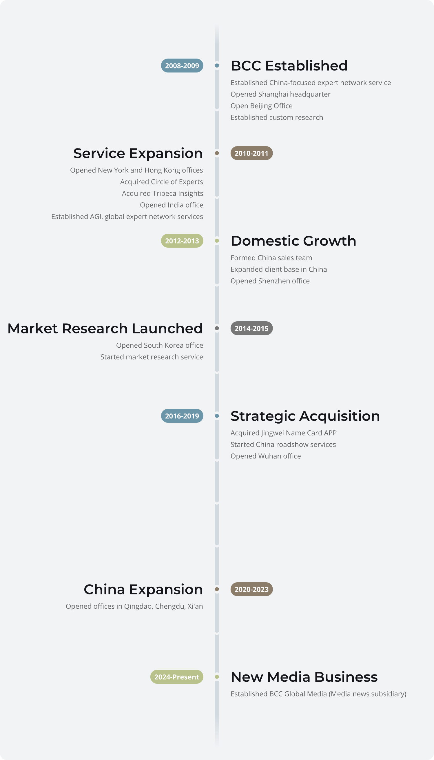 BCC Global Milestones Timeline
